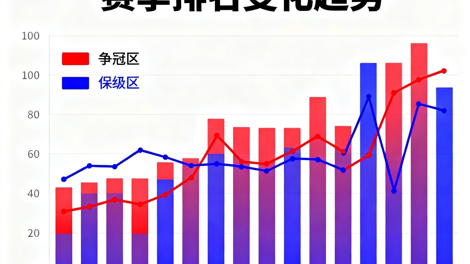 英超联赛积分榜的数据分析图，用柱状图和折线图展示各球队赛季排名变化趋势，红色和蓝色分别标识争冠区和保级区的球队。